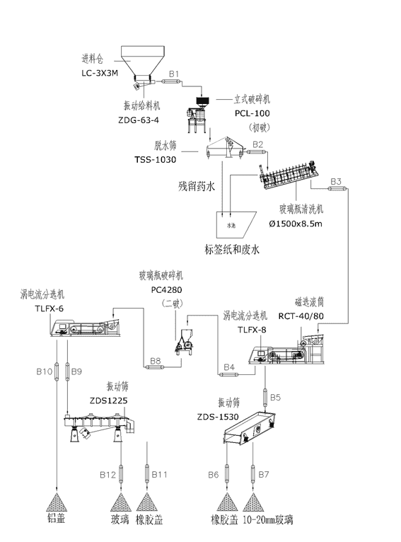 有色金屬分選工藝流程圖